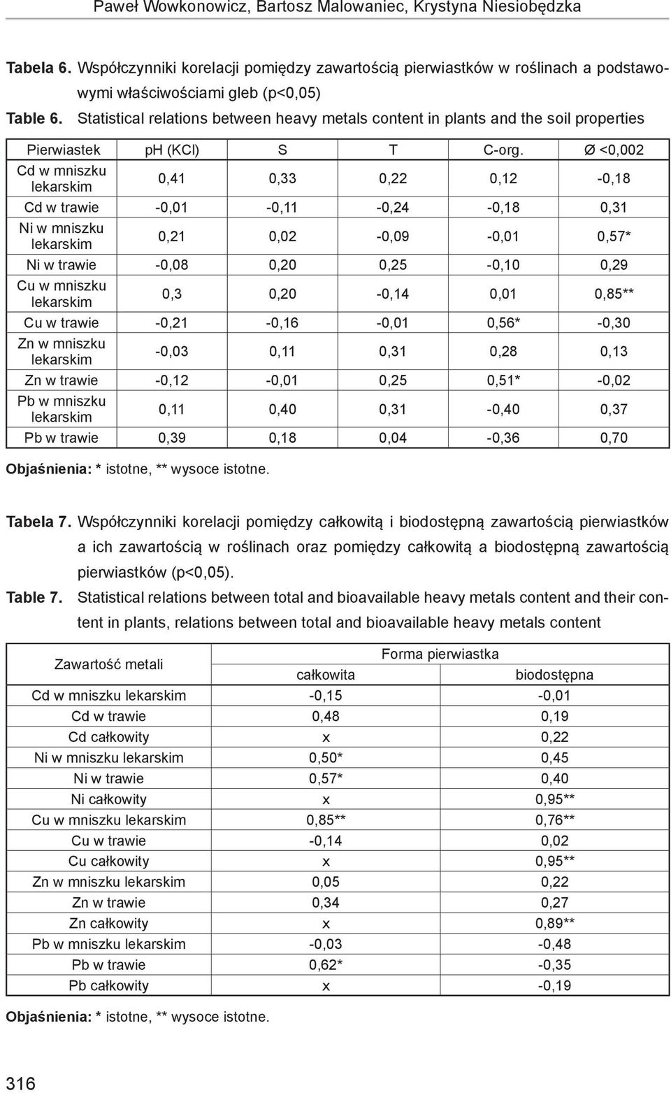 Ø <0,002 Cd w mniszku lekarskim 0,41 0,33 0,22 0,12-0,18 Cd w trawie -0,01-0,11-0,24-0,18 0,31 Ni w mniszku lekarskim 0,21 0,02-0,09-0,01 0,57* Ni w trawie -0,08 0,20 0,25-0,10 0,29 Cu w mniszku