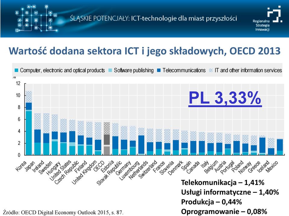 Ireland Sweden Hungary United States Czech Republic Finland United Kingdom OECD Estonia Slovak Republic Germany Luxembourg Netherlands Switzerland