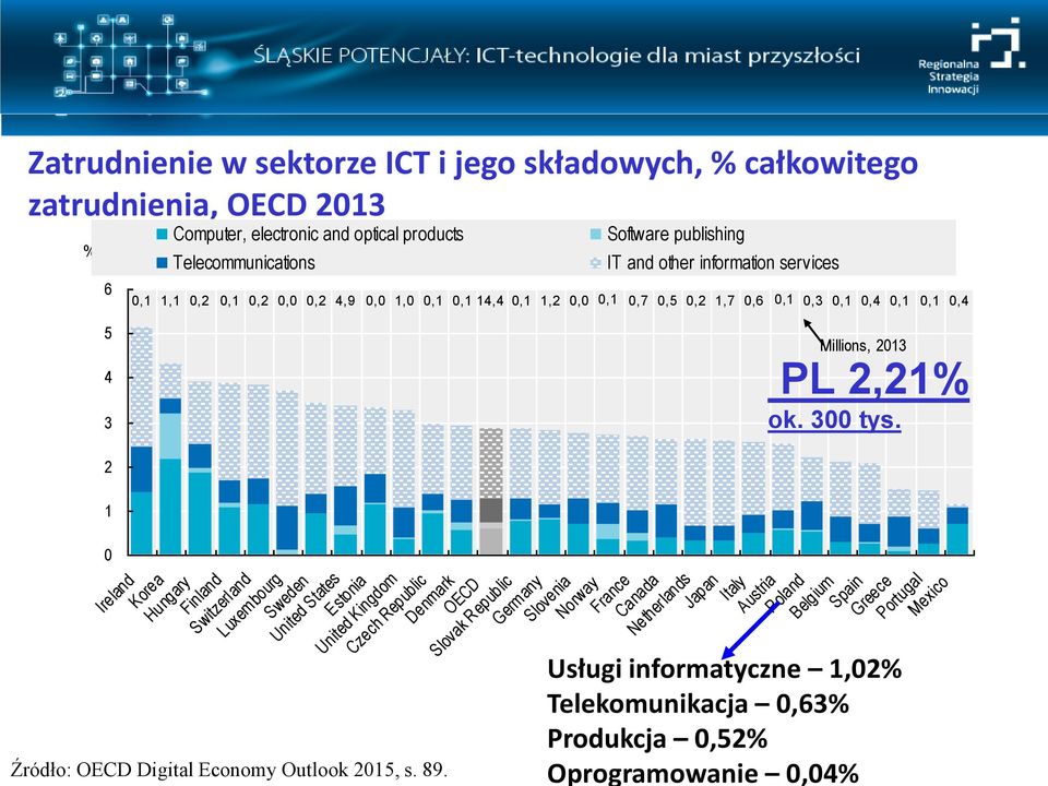 Economy Outlook 2015, s. 89.