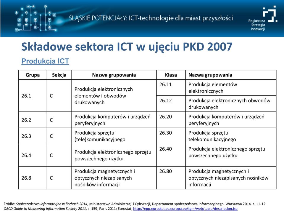 użytku 26.11 Produkcja elementów elektronicznych 26.12 Produkcja elektronicznych obwodów drukowanych 26.20 Produkcja komputerów i urządzeń peryferyjnych 26.30 Produkcja sprzętu telekomunikacyjnego 26.