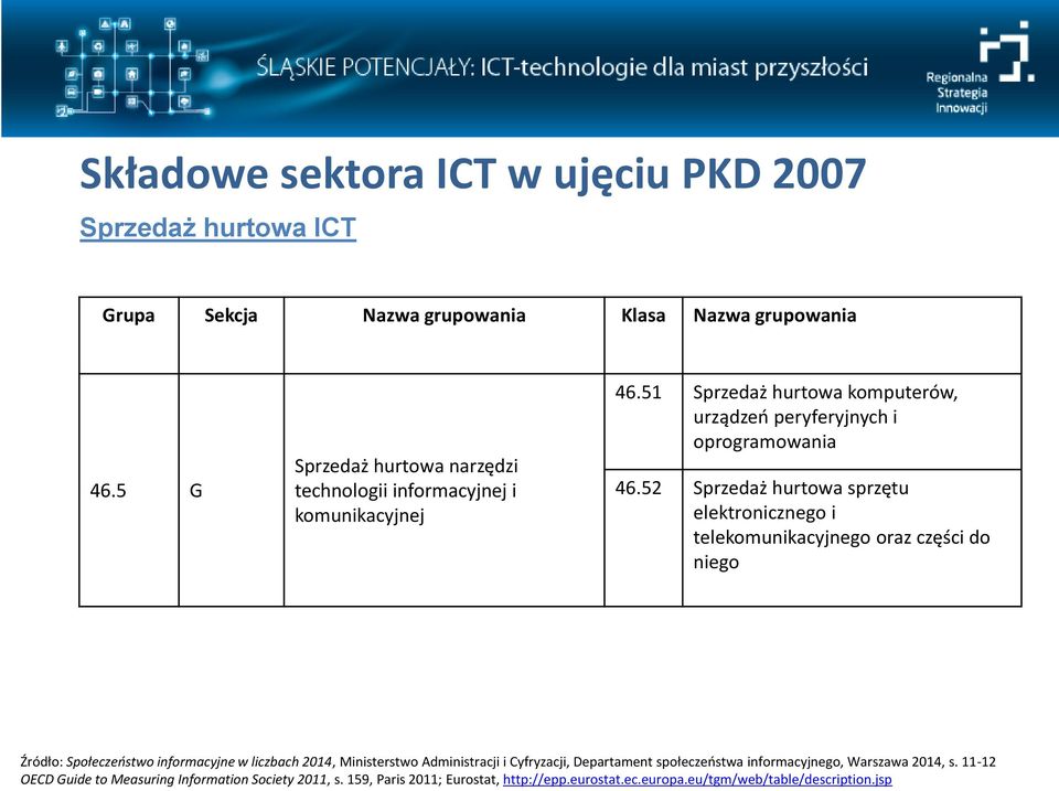 52 Sprzedaż hurtowa sprzętu elektronicznego i telekomunikacyjnego oraz części do niego Źródło: Społeczeństwo informacyjne w liczbach 2014, Ministerstwo