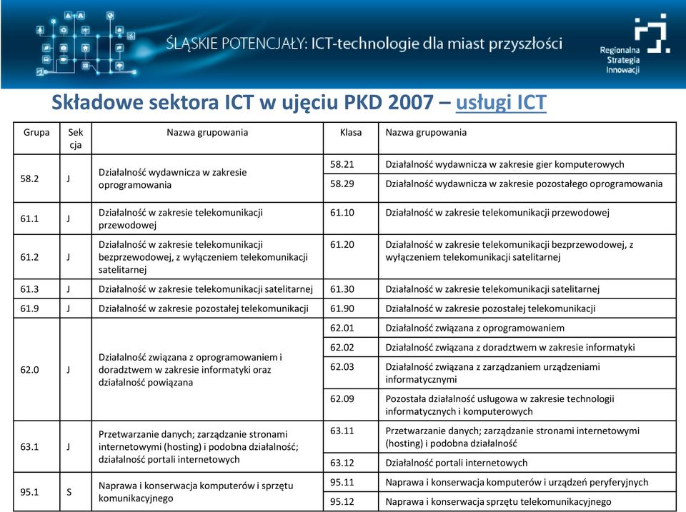 2 J Działalność w zakresie telekomunikacji przewodowej Działalność w zakresie telekomunikacji bezprzewodowej, z wyłączeniem telekomunikacji satelitarnej 61.