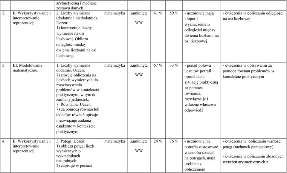 41 % 59 % - uczniowie mają kłopot z wyznaczeniem odległości między dwiema liczbami na osi liczbowej - ćwiczenia w obliczaniu odległości na osi liczbowej 3 III. Modelowanie 1. Liczby wymierne dodatnie.