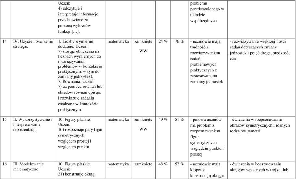 7) za pomocą równań lub układów równań opisuje i rozwiązuje zadania osadzone w kontekście praktycznym.