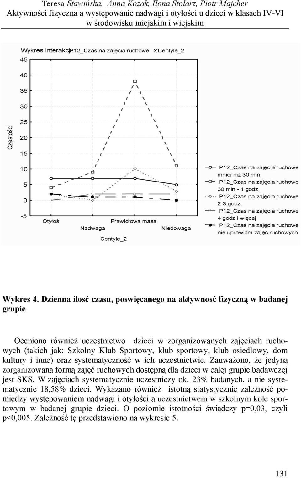 min - 1 godz. P12_Czas na zajęcia ruchowe 2-3 godz. P12_Czas na zajęcia ruchowe 4 godz i więcej P12_Czas na zajęcia ruchowe nie uprawiam zajęć ruchowych Wykres 4.