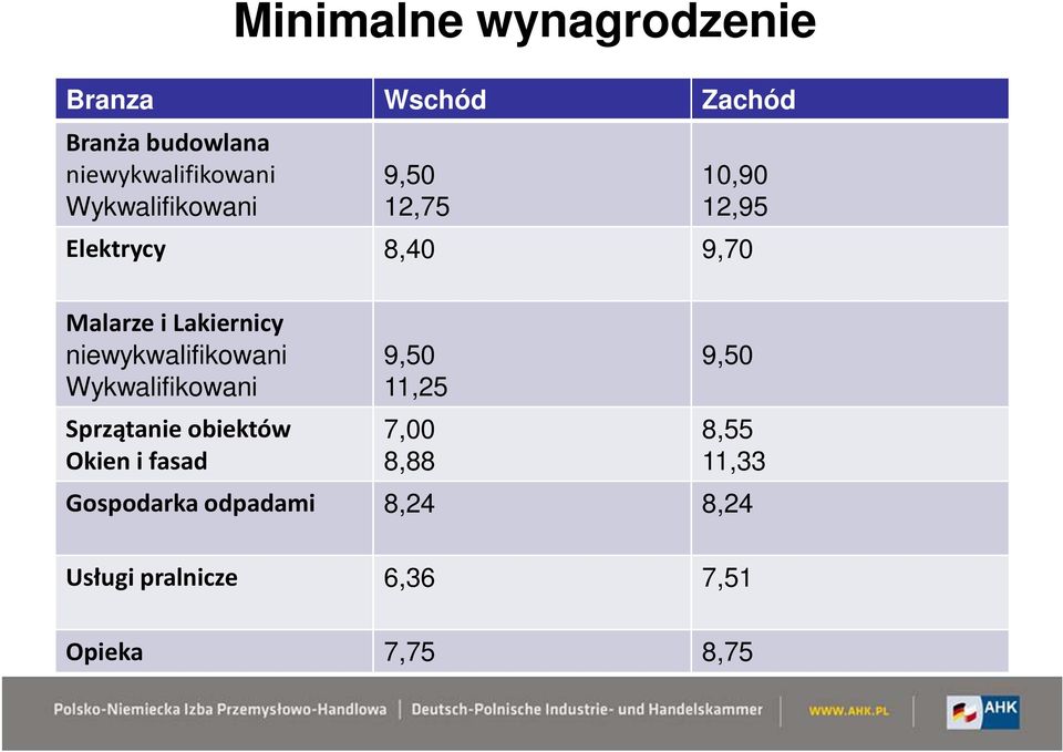 niewykwalifikowani Wykwalifikowani Sprzątanie obiektów Okien i fasad 9,50 11,25 7,00