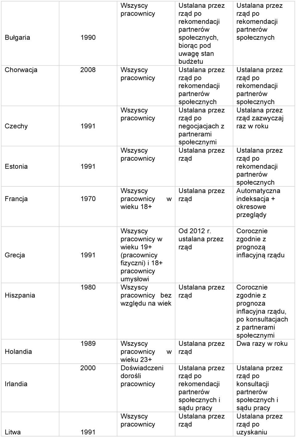bez względu na wiek Holandia Irlandia Litwa 1991 1989 w wieku 23+ 2000 Doświadczeni dorośli Od 2012 r.