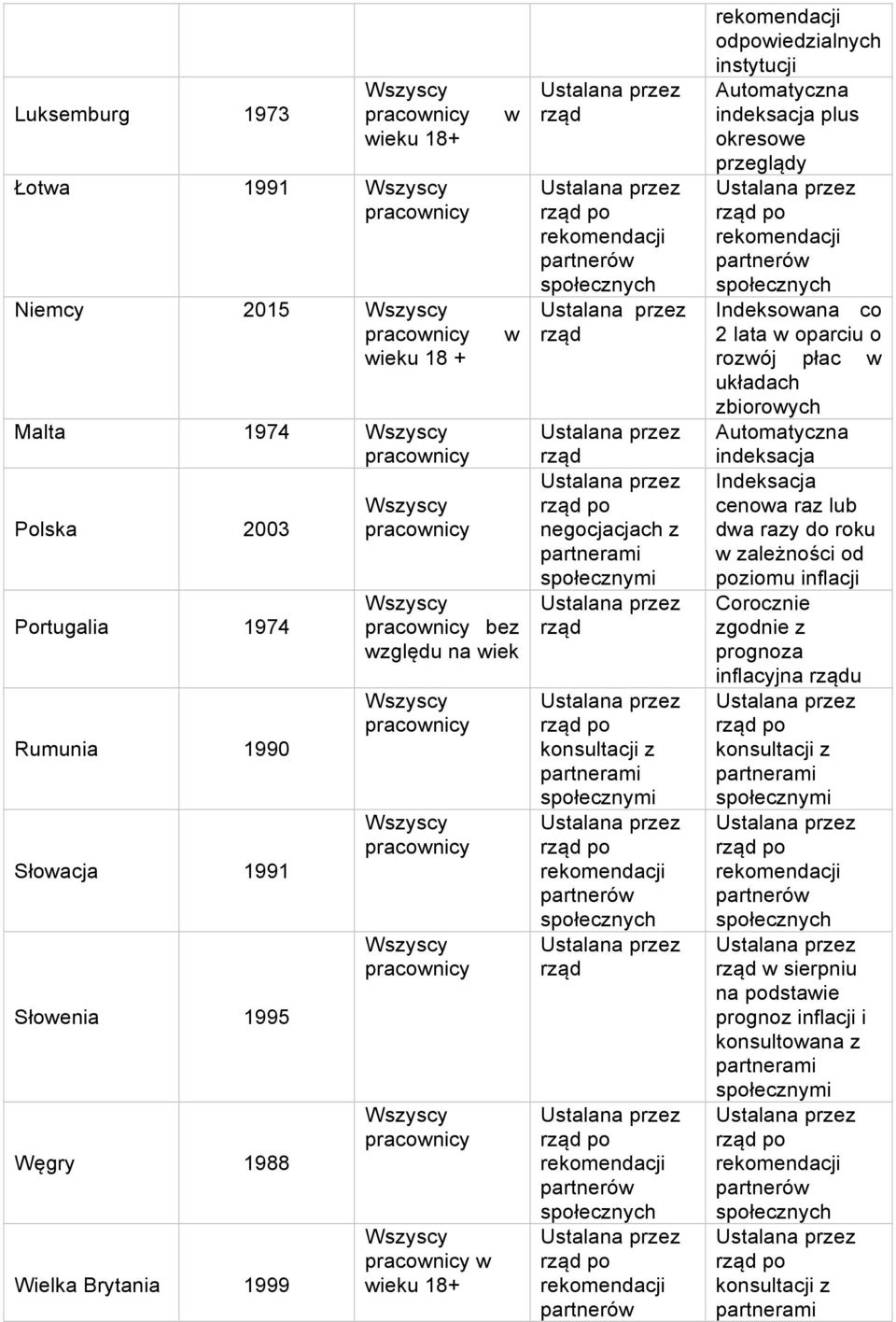 plus okresowe przeglądy społecznych Indeksowana co 2 lata w oparciu o rozwój płac w układach zbiorowych Automatyczna indeksacja Indeksacja cenowa raz lub dwa razy do roku w zależności od poziomu