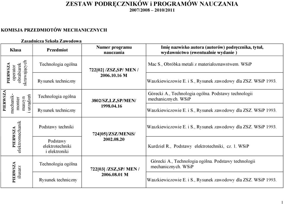 WSiP Waszkiewiczowie E. i S., Rysunek zawodowy dla ZSZ. WSiP 1993. mechanikmonter maszyn i urządzeń Technologia ogólna Rysunek techniczny 3802/SZ,LZ,SP/MEN/ 1998.04.16 Górecki A., Technologia ogólna.