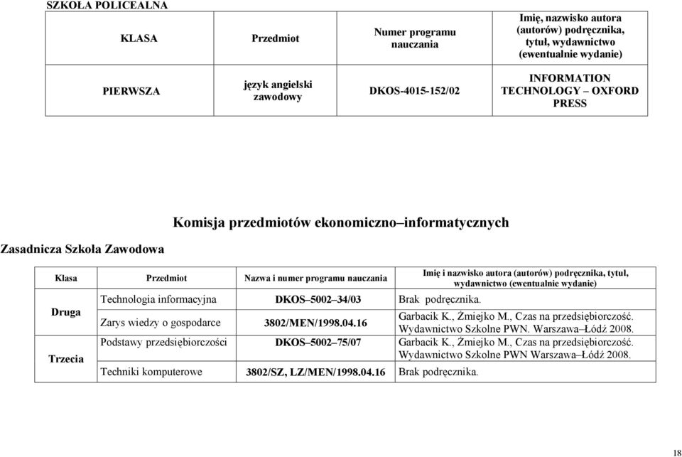 Imię i nazwisko autora (autorów) podręcznika, tytuł, wydawnictwo (ewentualnie wydanie) Zarys wiedzy o gospodarce 3802/MEN/1998.04.16 Garbacik K., Żmiejko M., Czas na przedsiębiorczość.