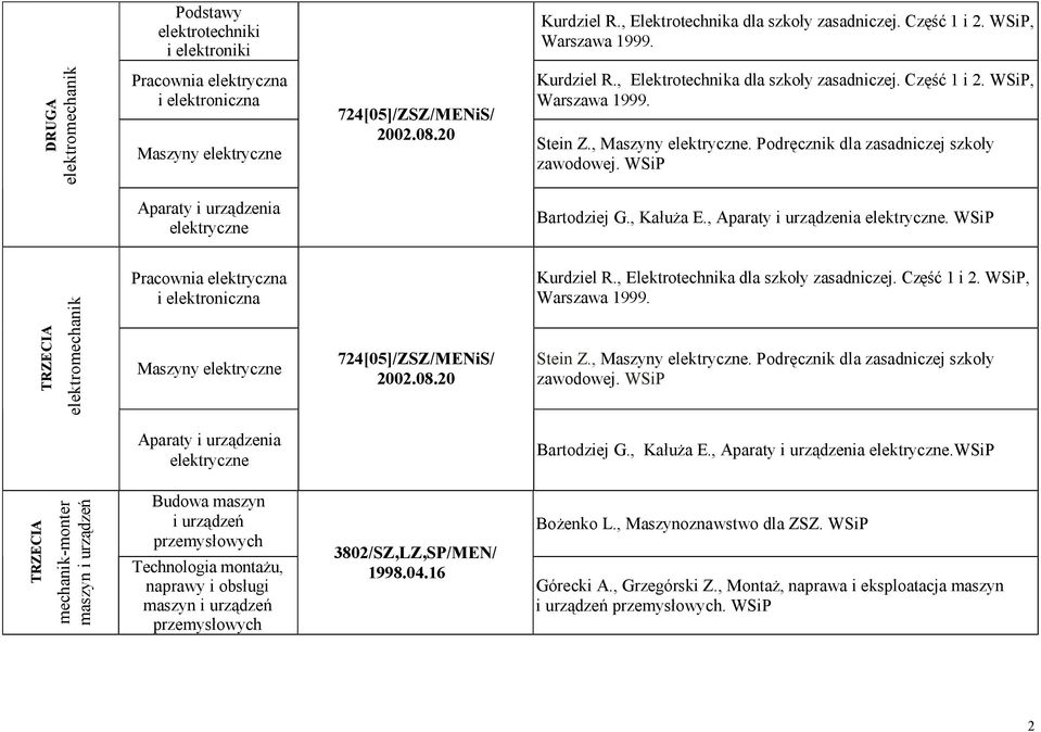 Stein Z., Maszyny elektryczne. Podręcznik dla zasadniczej szkoły zawodowej. WSiP Aparaty i urządzenia elektryczne Bartodziej G., Kałuża E., Aparaty i urządzenia elektryczne.