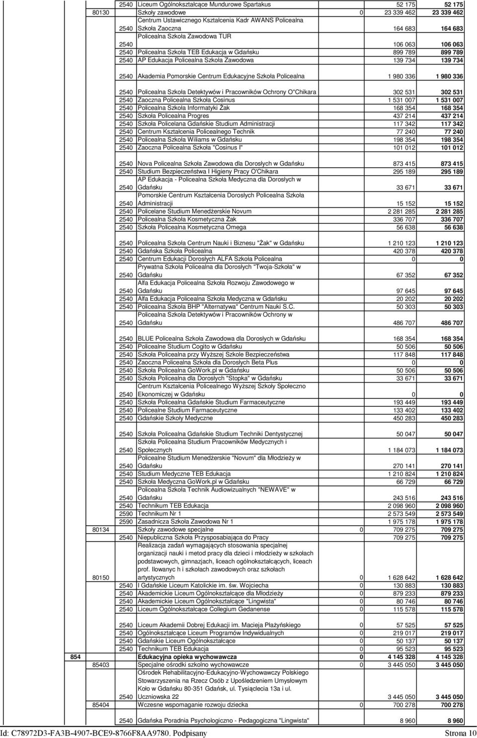 980 336 1 980 336 Poiceana Szkoła Detektywów i Pracowników Ochrony O"Chikara 302 531 302 531 Zaoczna Poiceana Szkoła Cosinus 1 531 007 1 531 007 Poiceana Szkoła Informatyki Żak 168 354 168 354 Szkoła