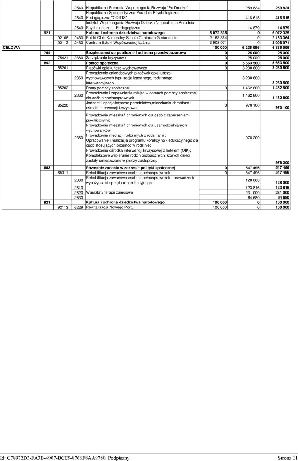 2 163 364 92113 2480 Centrum Sztuki Współczesnej Łaźnia 3 908 971 0 3 908 971 CELOWA 100 000 6 235 996 6 335 996 754 Bezpieczeństwo pubiczne i ochrona przeciwpożarowa 0 25 000 25 000 75421 2360