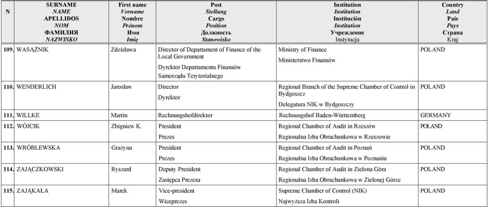 WILLKE Martin Rechnungshofdirektor Rechnungshof Baden-Württemberg GERMANY 112. WÓJCIK Zbigniew K. President 113. WRÓBLEWSKA Grażyna President 114.