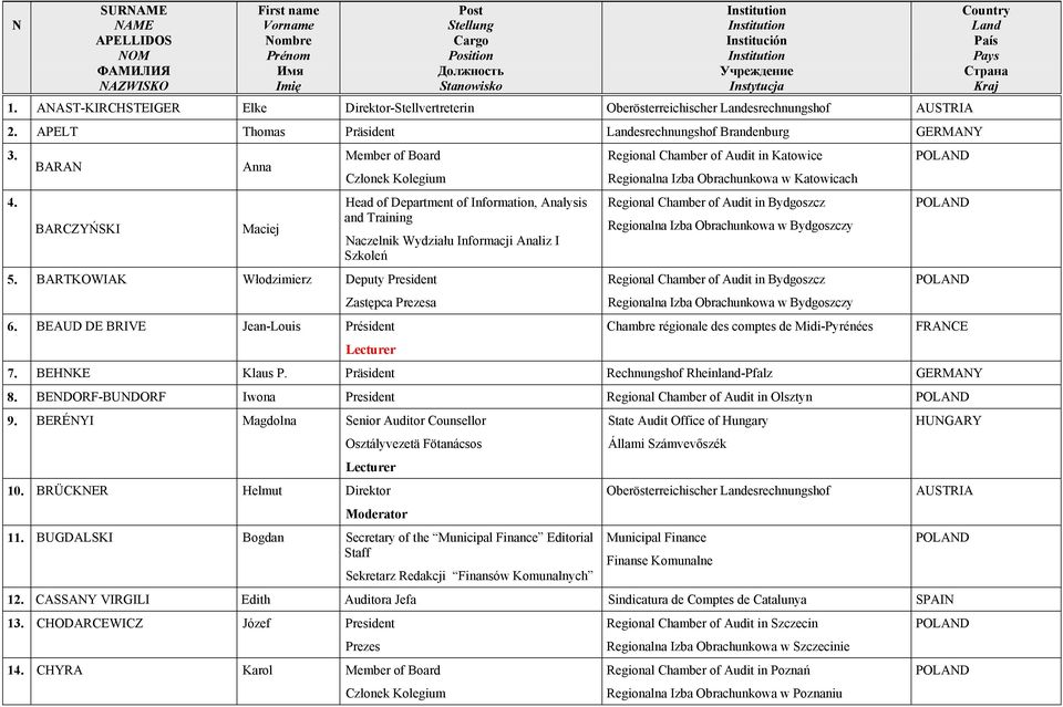 BEAUD DE BRIVE Jean-Louis Président Head of Department of Information, Analysis and Training Naczelnik Wydziału Informacji Analiz I Szkoleń Regional Chamber of Audit in Katowice Regionalna Izba