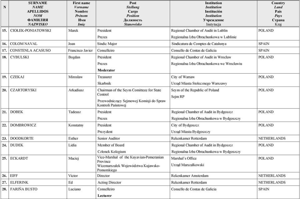 CZARTORYSKI Arkadiusz Chairman of the Seym Comitteee for State Control Przewodniczący Sejmowej Komisji do Spraw Kontroli Państowej 21. DOBEK Tadeusz President 22.