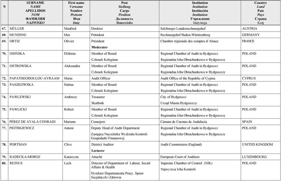 PAPATHEODOULOU-AVRAAM Maria Audit Officer Audit Office of the Republic of Cyprus CYPRUS 73. PASZKOWSKA Halina Member of Board 74. PAWLEWSKI Ambroży Treasurer Skarbnik 75.