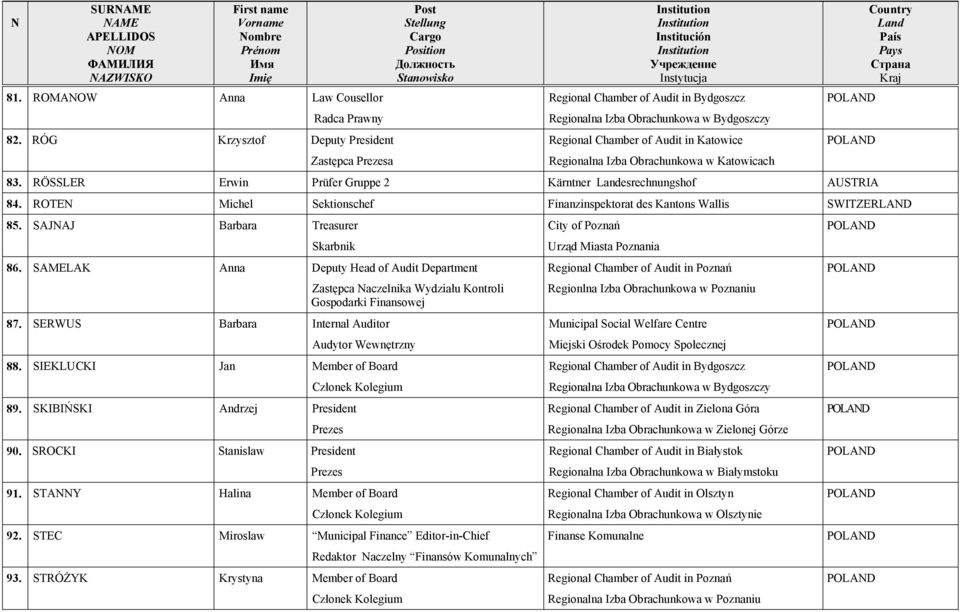 SAMELAK Anna Deputy Head of Audit Department Zastępca Naczelnika Wydziału Kontroli Gospodarki Finansowej 87. SERWUS Barbara Internal Auditor Audytor Wewnętrzny 88. SIEKLUCKI Jan Member of Board 89.