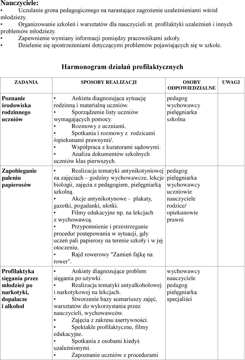 Harmonogram działań profilaktycznych ZADANIA SPOSOBY REALIZACJI OSOBY ODPOWIEDZIALNE Poznanie środowiska rodzinnego uczniów Zapobieganie paleniu papierosów Profilaktyka sięgania przez młodzież po