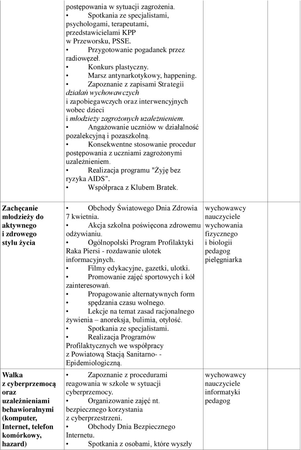 Angażowanie uczniów w działalność pozalekcyjną i pozaszkolną. Konsekwentne stosowanie procedur postępowania z uczniami zagrożonymi uzależnieniem. Realizacja programu "Żyję bez ryzyka AIDS".