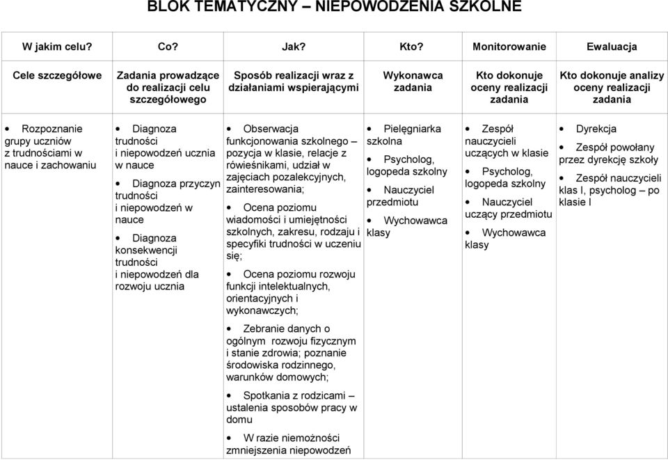 analizy oceny realizacji Rozpoznanie grupy uczniów z trudnościami w nauce i zachowaniu Diagnoza trudności i niepowodzeń ucznia w nauce Diagnoza przyczyn trudności i niepowodzeń w nauce Diagnoza