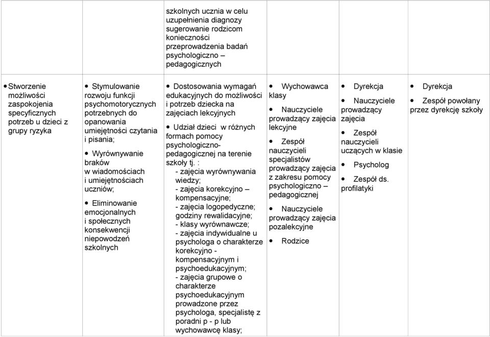 emocjonalnych i społecznych konsekwencji niepowodzeń szkolnych Dostosowania wymagań edukacyjnych do możliwości i potrzeb dziecka na ch lekcyjnych Udział dzieci w różnych formach pomocy