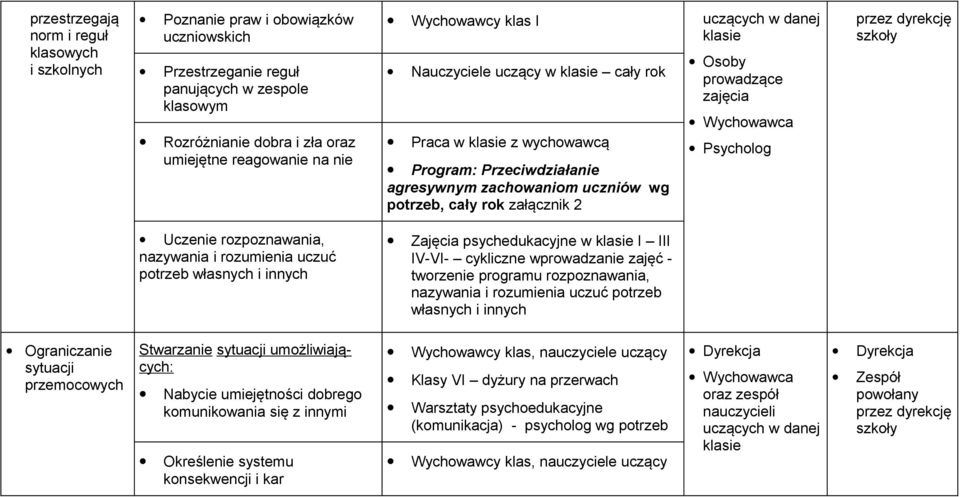 rozpoznawania, nazywania i rozumienia uczuć potrzeb własnych i innych Zajęcia psychedukacyjne w I III IV-VI- cykliczne wprowadzanie zajęć - tworzenie programu rozpoznawania, nazywania i rozumienia