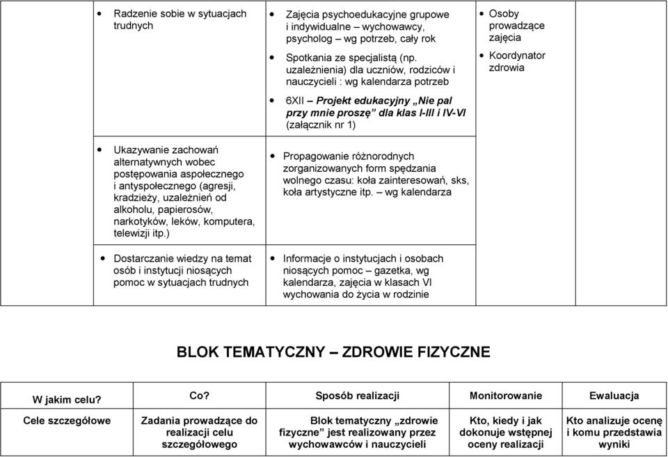 ) Dostarczanie wiedzy na temat osób i instytucji niosących pomoc w sytuacjach trudnych Zajęcia psychoedukacyjne grupowe i indywidualne wychowawcy, psycholog wg potrzeb, cały rok Spotkania ze