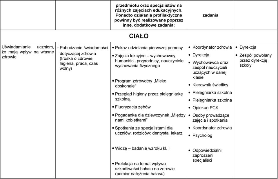 zdrowie, higiena, praca, czas wolny) Pokaz udzielania pierwszej pomocy Zajęcia lekcyjne wychowawcy, humaniści, przyrodnicy, nauczyciele wychowania fizycznego Program zdrowotny Mleko doskonałe