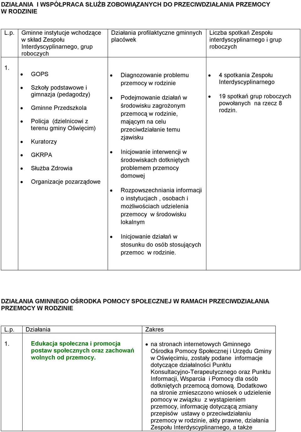 GOPS Szkoły podstawowe i gimnazja (pedagodzy) Gminne Przedszkola Policja (dzielnicowi z terenu gminy Oświęcim) Kuratorzy Diagnozowanie problemu przemocy w rodzinie Podejmowanie działań w środowisku