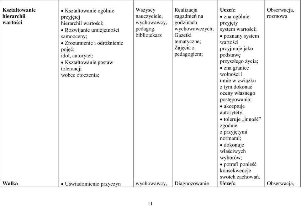 system wartości; poznany system wartości przyjmuje jako podstawę przyszłego życia; zna granice wolności i umie w związku z tym dokonać oceny własnego postępowania; akceptuje autorytety;