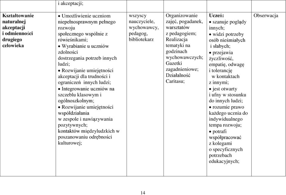 umiejętności współdziałania w zespole i nawiązywania pozytywnych; kontaktów międzyludzkich w poszanowaniu odrębności kulturowej; wszyscy nauczyciele, pedagog, bibliotekarz Organizowanie zajęć,