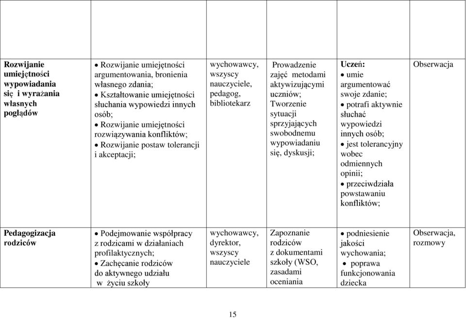 sytuacji sprzyjających swobodnemu wypowiadaniu się, dyskusji; umie argumentować swoje zdanie; potrafi aktywnie słuchać wypowiedzi innych osób; jest tolerancyjny wobec odmiennych opinii; przeciwdziała