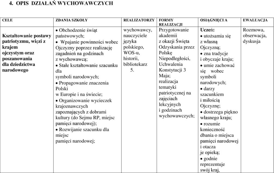 Europie i na świecie; Organizowanie wycieczek krajoznawczych zapoznających z dobrami kultury (do Sejmu RP, miejsc pamięci narodowej); Rozwijanie szacunku dla miejsc pamięci narodowej; nauczyciele