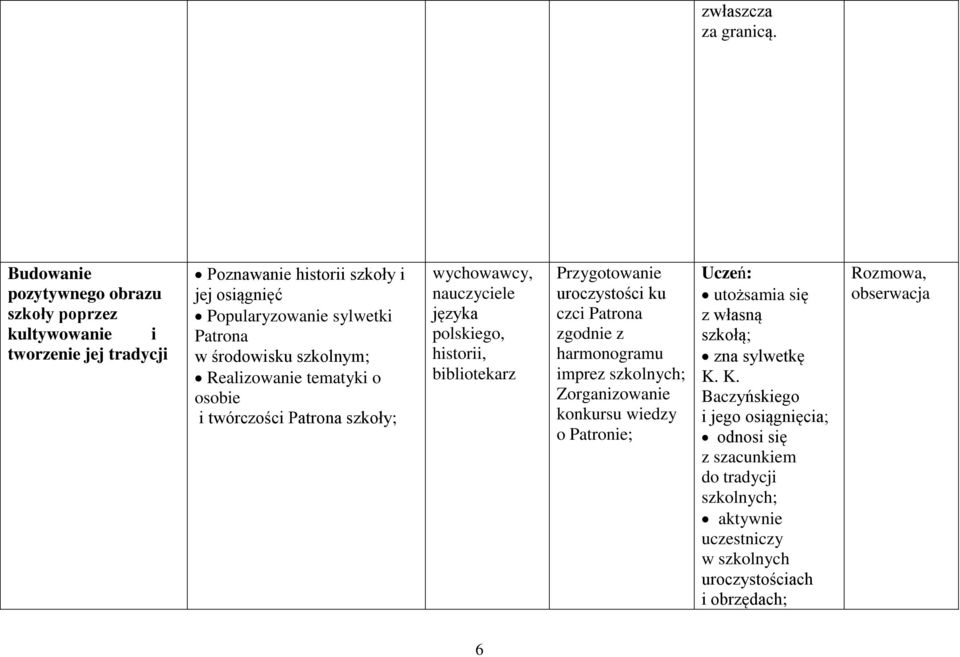 środowisku szkolnym; Realizowanie tematyki o osobie i twórczości Patrona szkoły; nauczyciele języka polskiego, historii, bibliotekarz Przygotowanie uroczystości ku