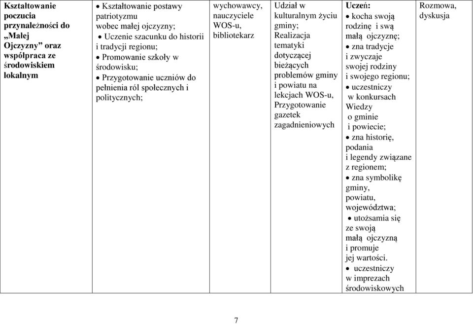 dotyczącej bieżących problemów gminy i powiatu na lekcjach WOS-u, Przygotowanie gazetek zagadnieniowych kocha swoją rodzinę i swą małą ojczyznę; zna tradycje i zwyczaje swojej rodziny i swojego