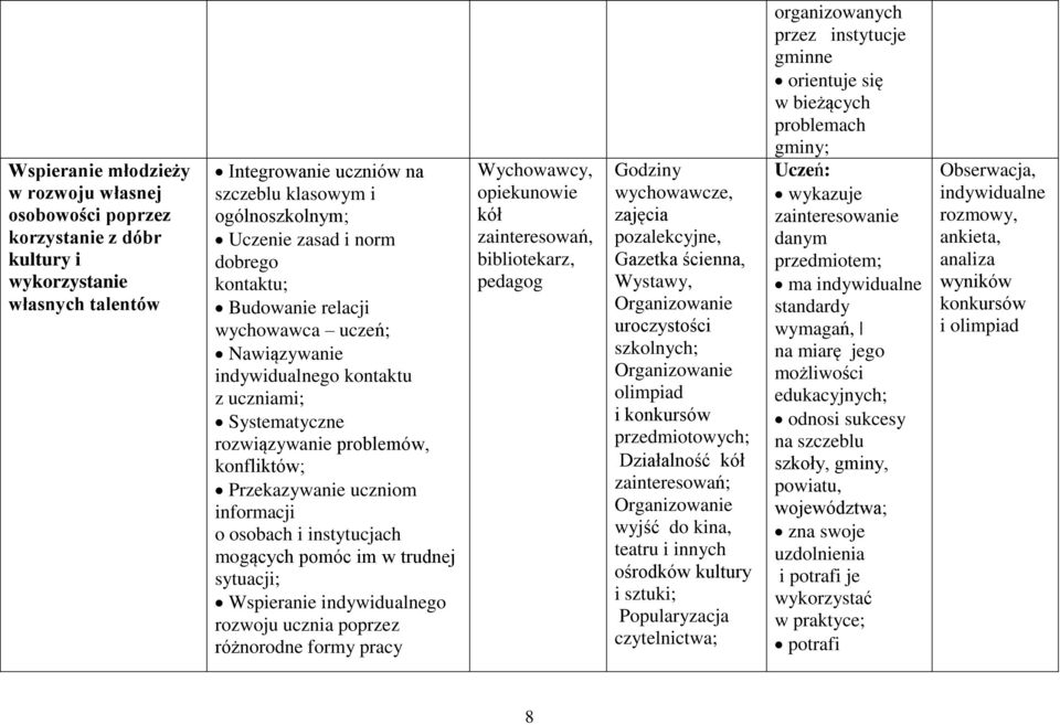 instytucjach mogących pomóc im w trudnej sytuacji; Wspieranie indywidualnego rozwoju ucznia poprzez różnorodne formy pracy Wychowawcy, opiekunowie kół zainteresowań, bibliotekarz, pedagog Godziny