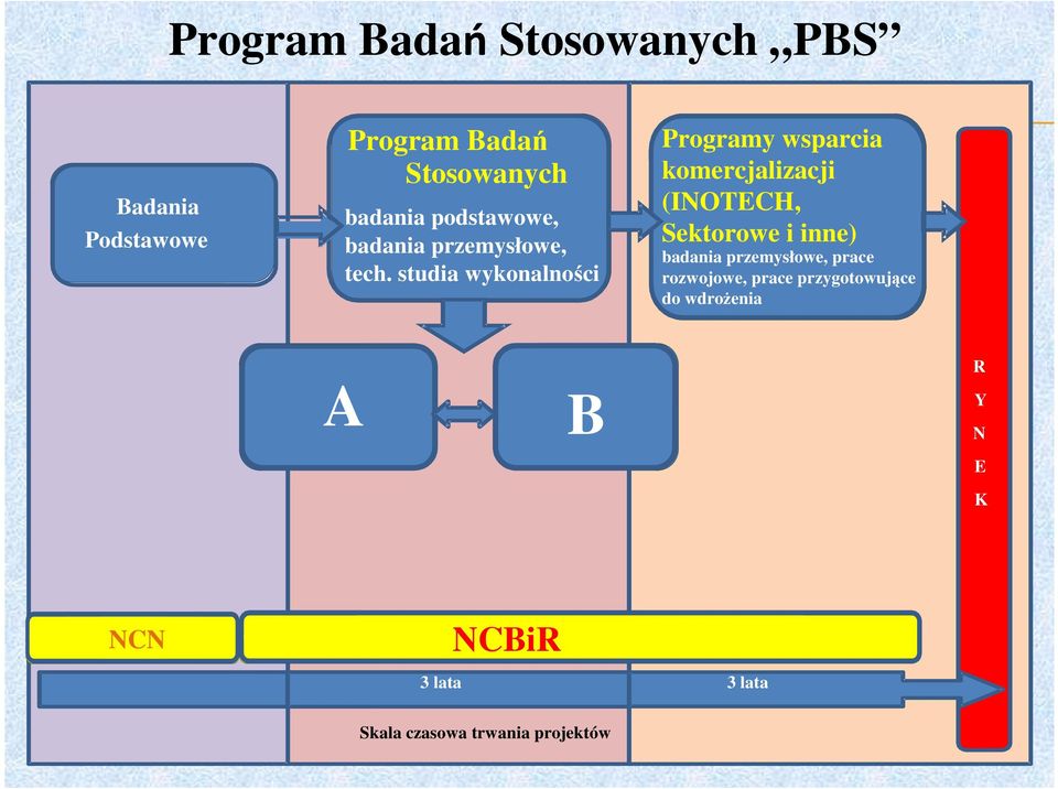 studia wykonalności Programy wsparcia komercjalizacji (INOTECH, Sektorowe i inne)