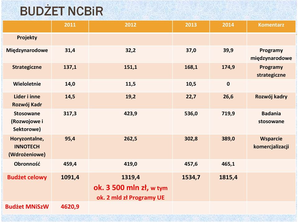 (Wdrożeniowe) 14,5 19,2 22,7 26,6 Rozwój kadry 317,3 423,9 536,0 719,9 Badania stosowane 95,4 262,5 302,8 389,0 Wsparcie komercjalizacji