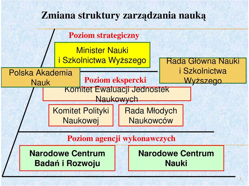 Komitet Polityki Rada Młodych Naukowej Naukowców Poziom agencji wykonawczych Rada