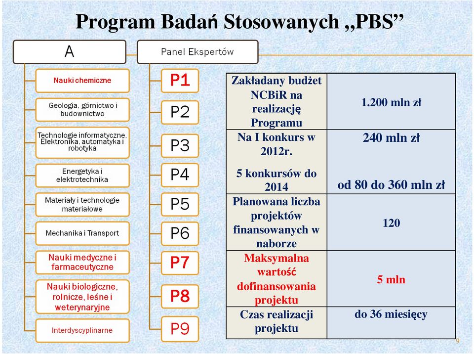 5 konkursów do 2014 Planowana liczba projektów finansowanych w naborze