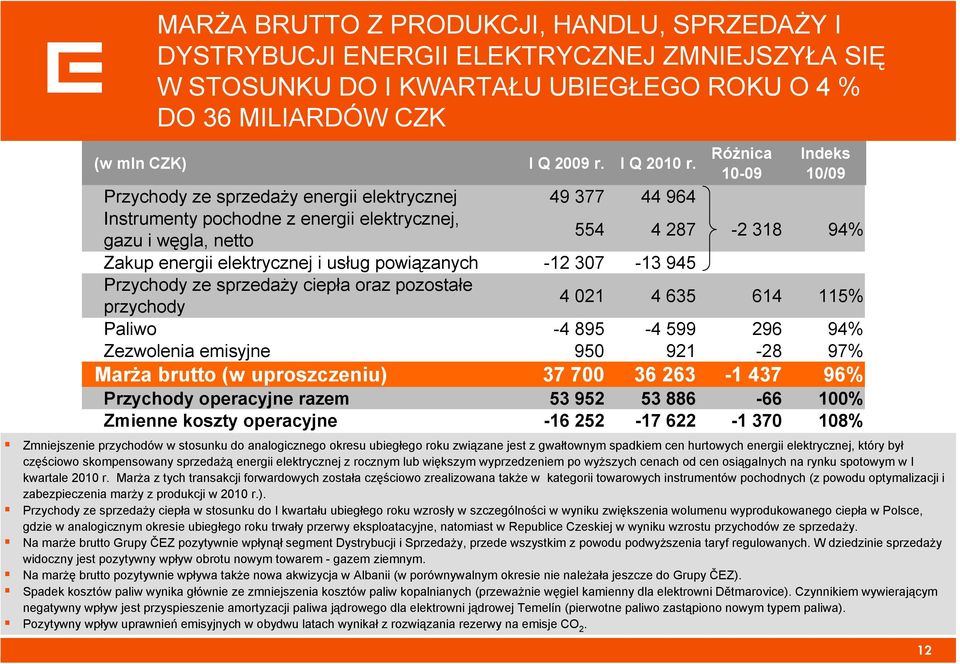 I Q Różnica 10-09 Indeks 10/09 Przychody ze sprzedaży energii elektrycznej 49 377 44 964 Instrumenty pochodne z energii elektrycznej, gazu i węgla, netto 554 4 287-2 318 94% Zakup energii