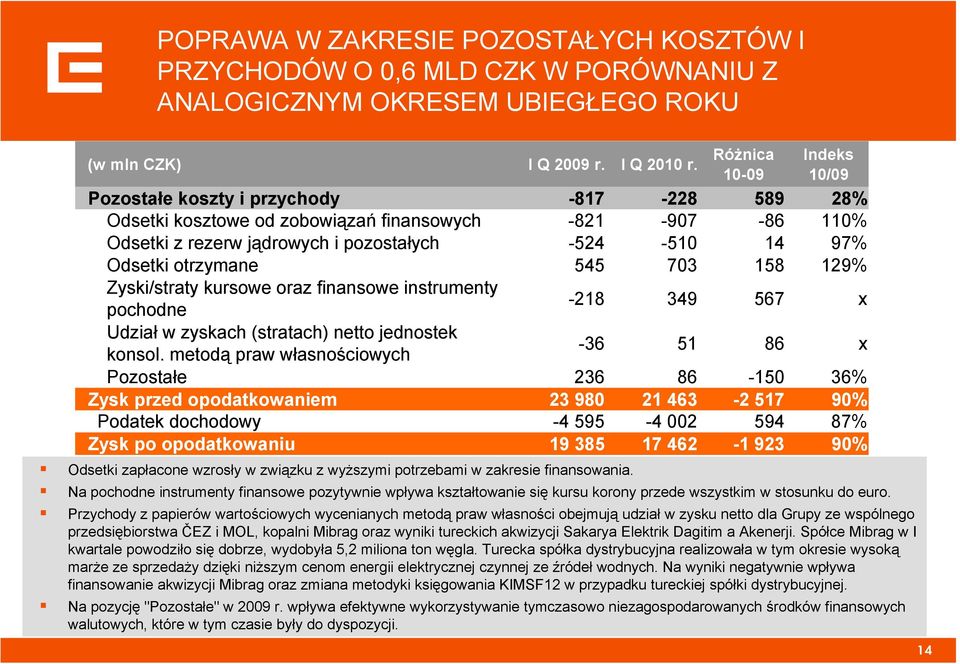 Na pochodne instrumenty finansowe pozytywnie wpływa kształtowanie się kursu korony przede wszystkim w stosunku do euro.