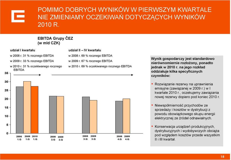 69 % oczekiwanego rocznego EBITDA Wynik gospodarczy jest standardowo nierównomiernie rozłożony, ponadto jednak w 2010 r.