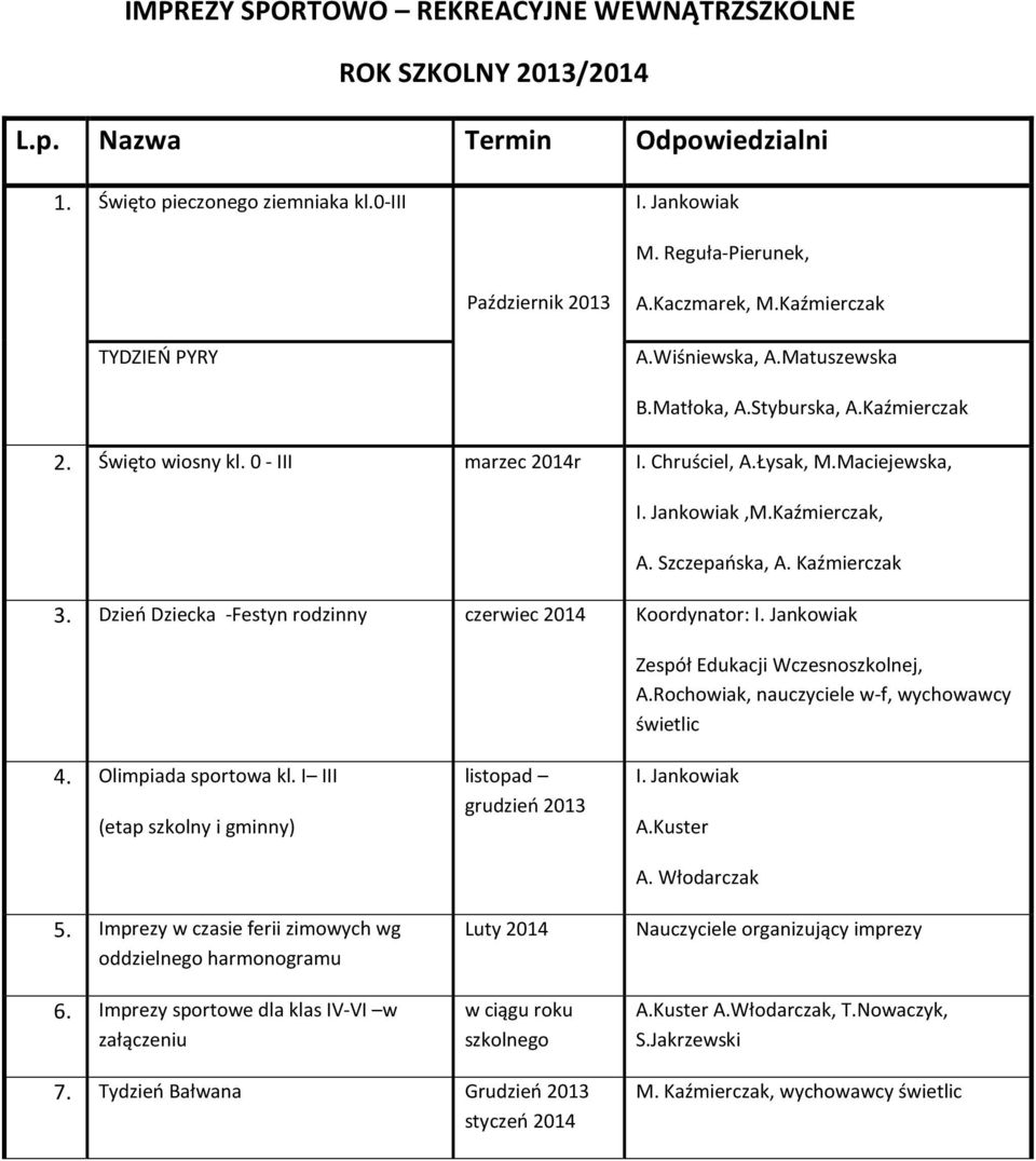 Kaźmierczak, A. Szczepańska, A. Kaźmierczak 3. Dzień Dziecka -Festyn rodzinny czerwiec 2014 Koordynator: I. Jankowiak Zespół Edukacji Wczesnoszkolnej, A.