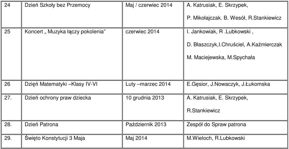 Maciejewska, M.Spychała 26 Dzięń Matematyki Klasy IV-VI Luty marzec 2014 E.Gęsior, J.Nowaczyk, J.Łukomska 27.