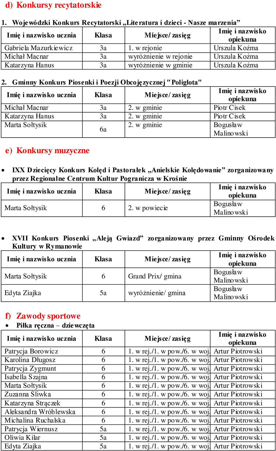 Gminny Konkurs Piosenki i Poezji Obcojęzycznej "Poliglota" ucznia Klasa Miejsce/ zasięg Michał Macnar 3a 2. w gminie Piotr Cisek Katarzyna Hanus 3a 2. w gminie Piotr Cisek Marta Sołtysik 2.