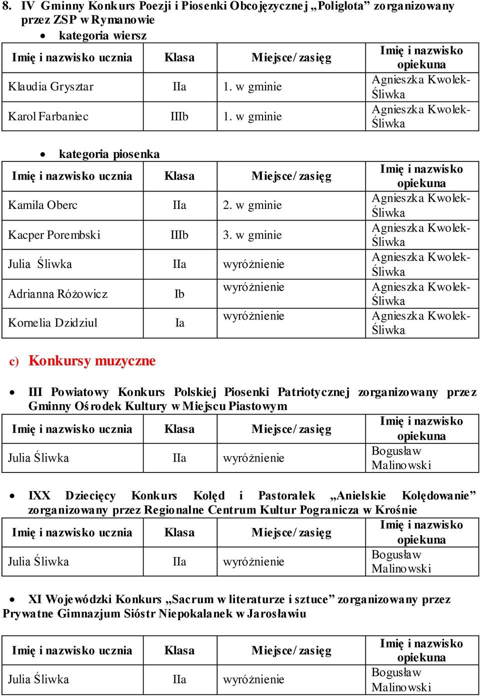 w gminie Julia IIa wyróżnienie Adrianna Różowicz Ib wyróżnienie Kornelia Dzidziul Ia wyróżnienie c) Konkursy muzyczne III Powiatowy Konkurs Polskiej Piosenki Patriotycznej zorganizowany przez Gminny