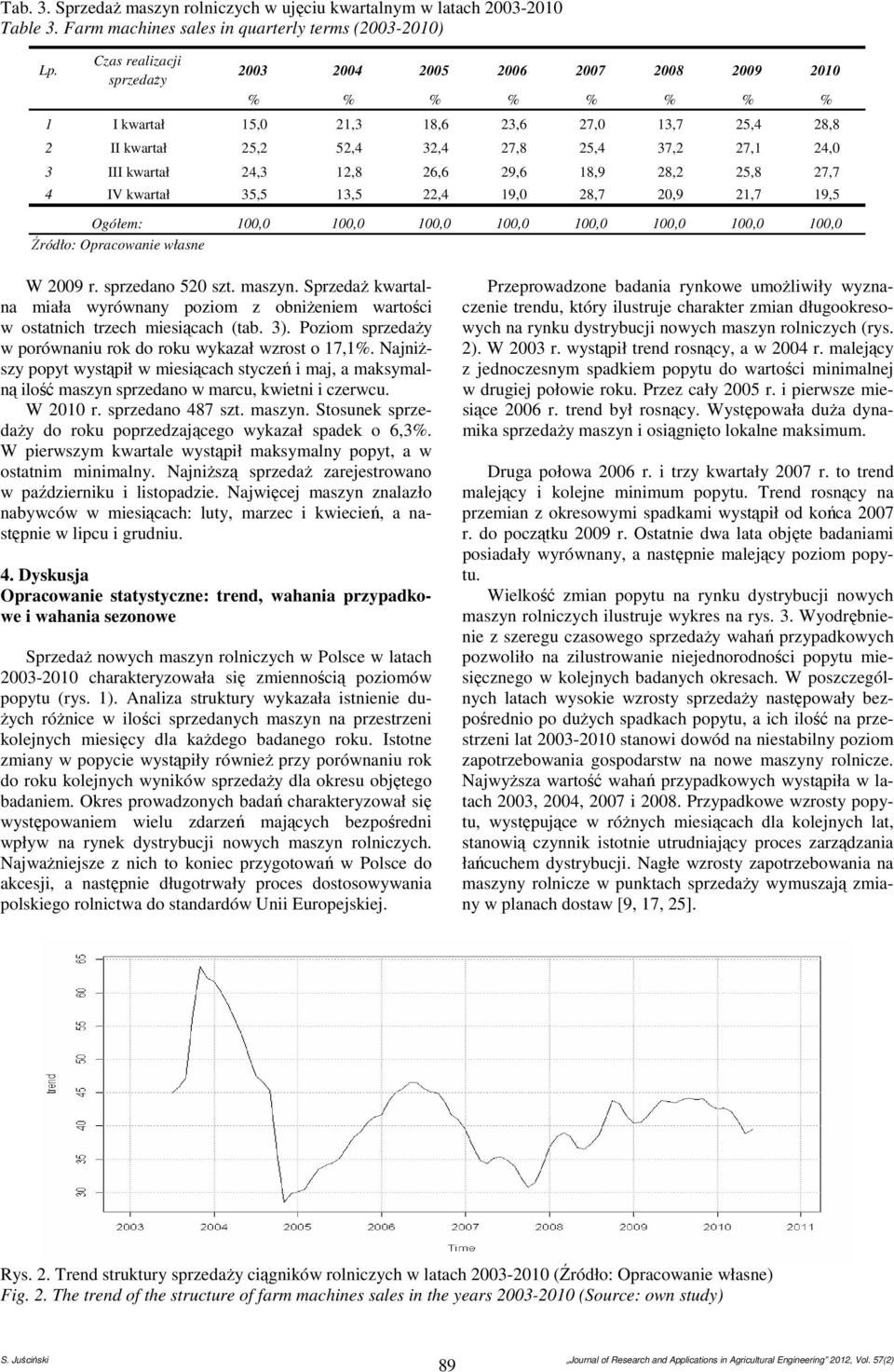 26,6 29,6 8,9 28,2 25,8 27,7 4 IV kwarał 35,5 3,5 22,4 9,0 28,7 20,9 2,7 9,5 Ogółem: Źródło: Opracowanie własne 00,0 00,0 00,0 00,0 00,0 00,0 00,0 00,0 W 2009 r. sprzedano 520 sz. maszn.