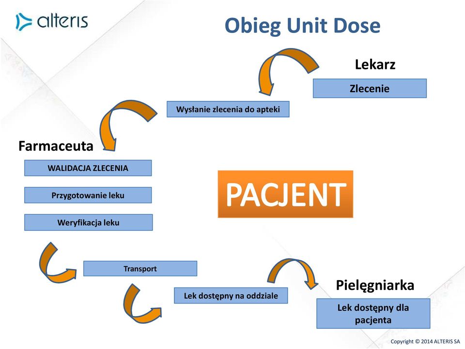 Przygotowanie leku Weryfikacja leku Transport Lek